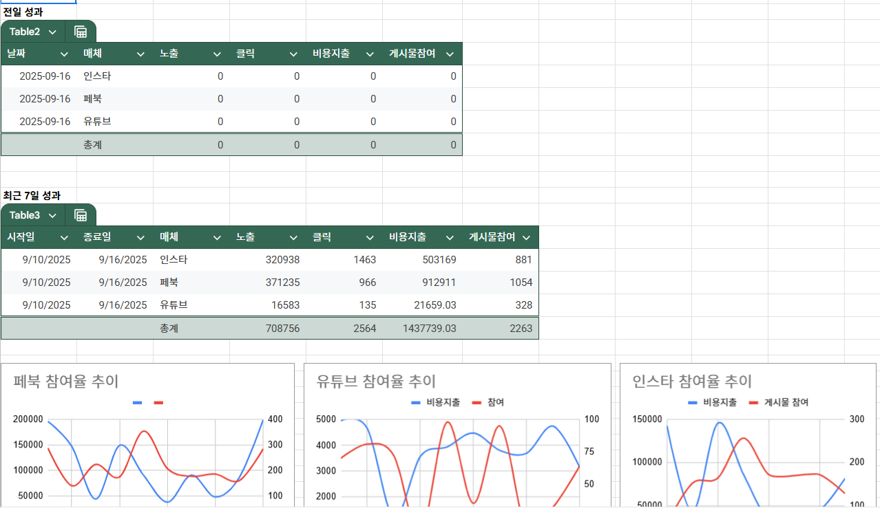 다매체 광고 보고서 작성, Make.com 으로 자동화하기