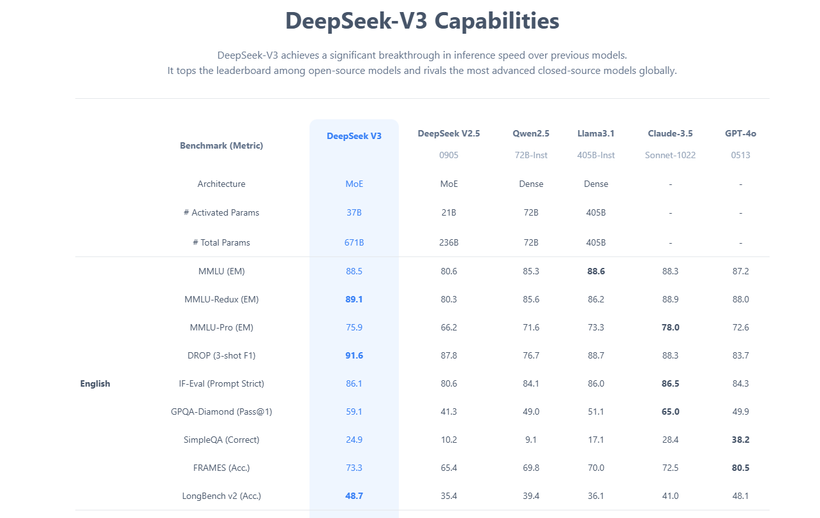 Deepseek-V3가 AI 업계를 뒤집어 놓을 수도 있는 이유🤯