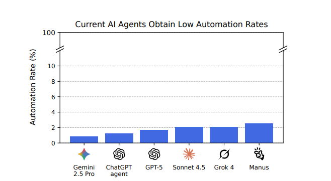 AI에게 프리랜서 외주를 준다면? (연구결과)